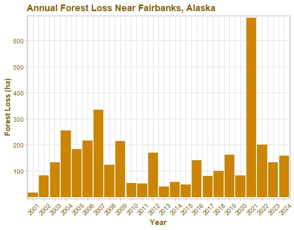 Plot of forest loss by year